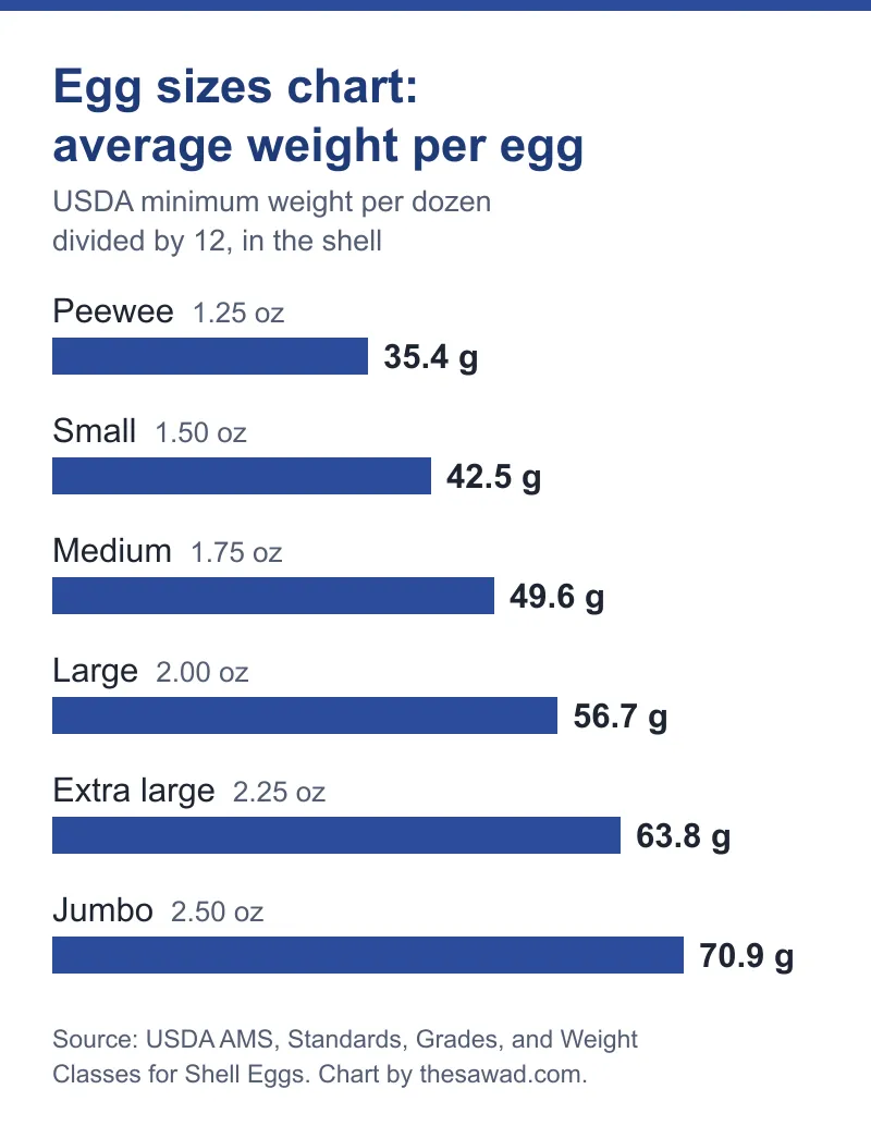 Egg sizes chart: average weight per egg for each USDA size from peewee to jumbo